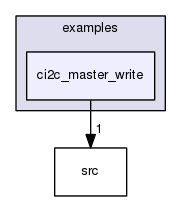 examples/ci2c_master_write