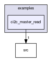 examples/ci2c_master_read