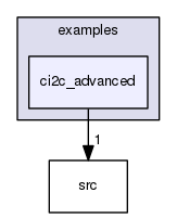 examples/ci2c_advanced