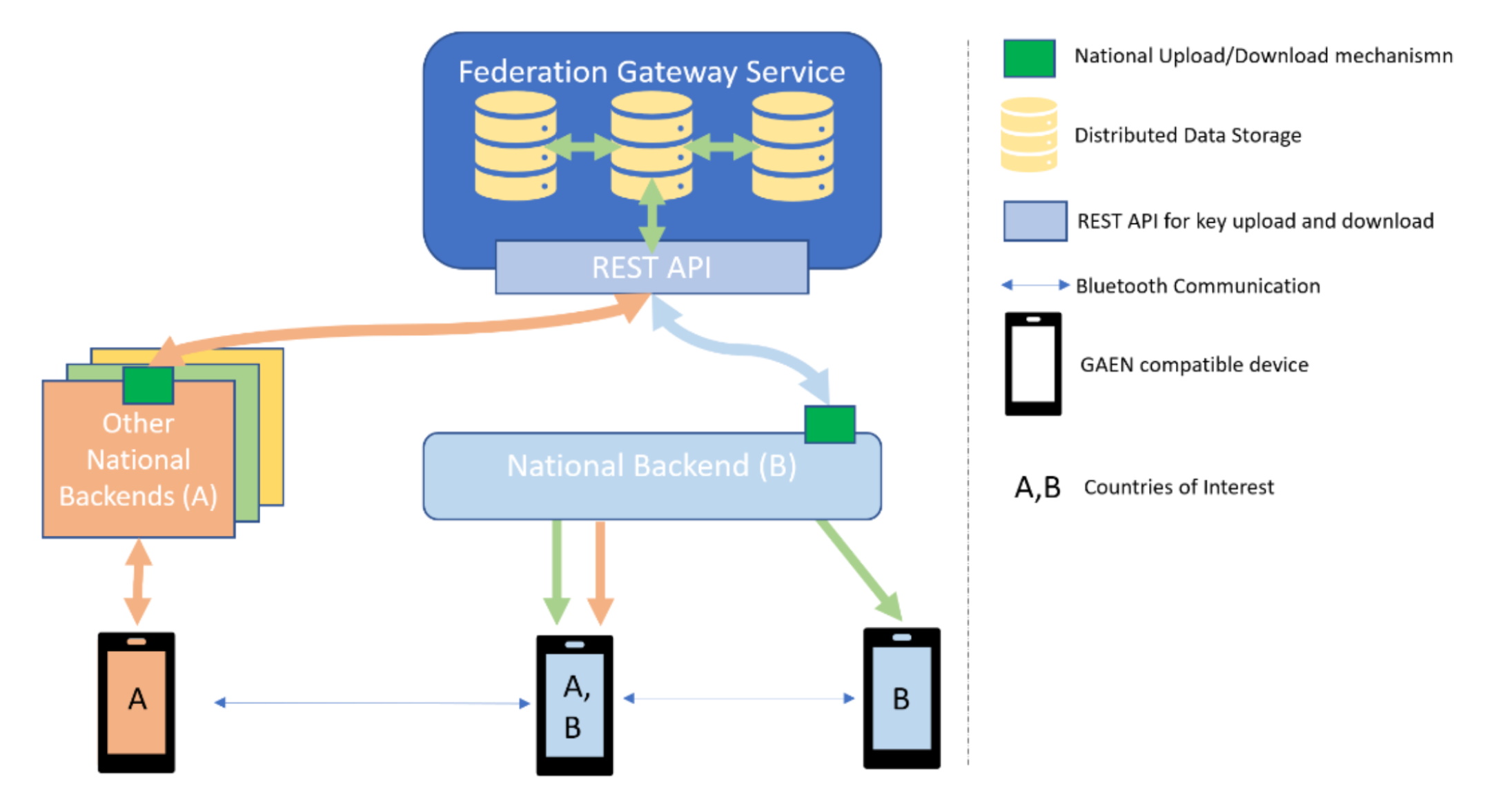 Figure 18: Autonomous National Backend