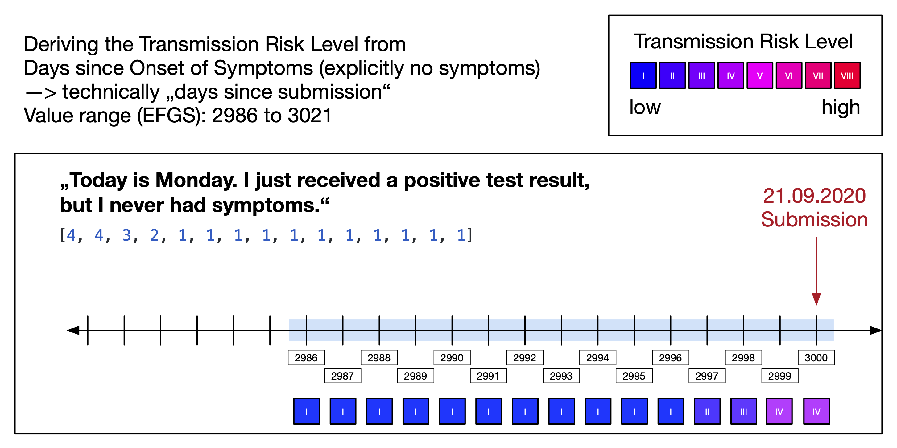 Figure 18: Determine DSOS for 'No symptoms'