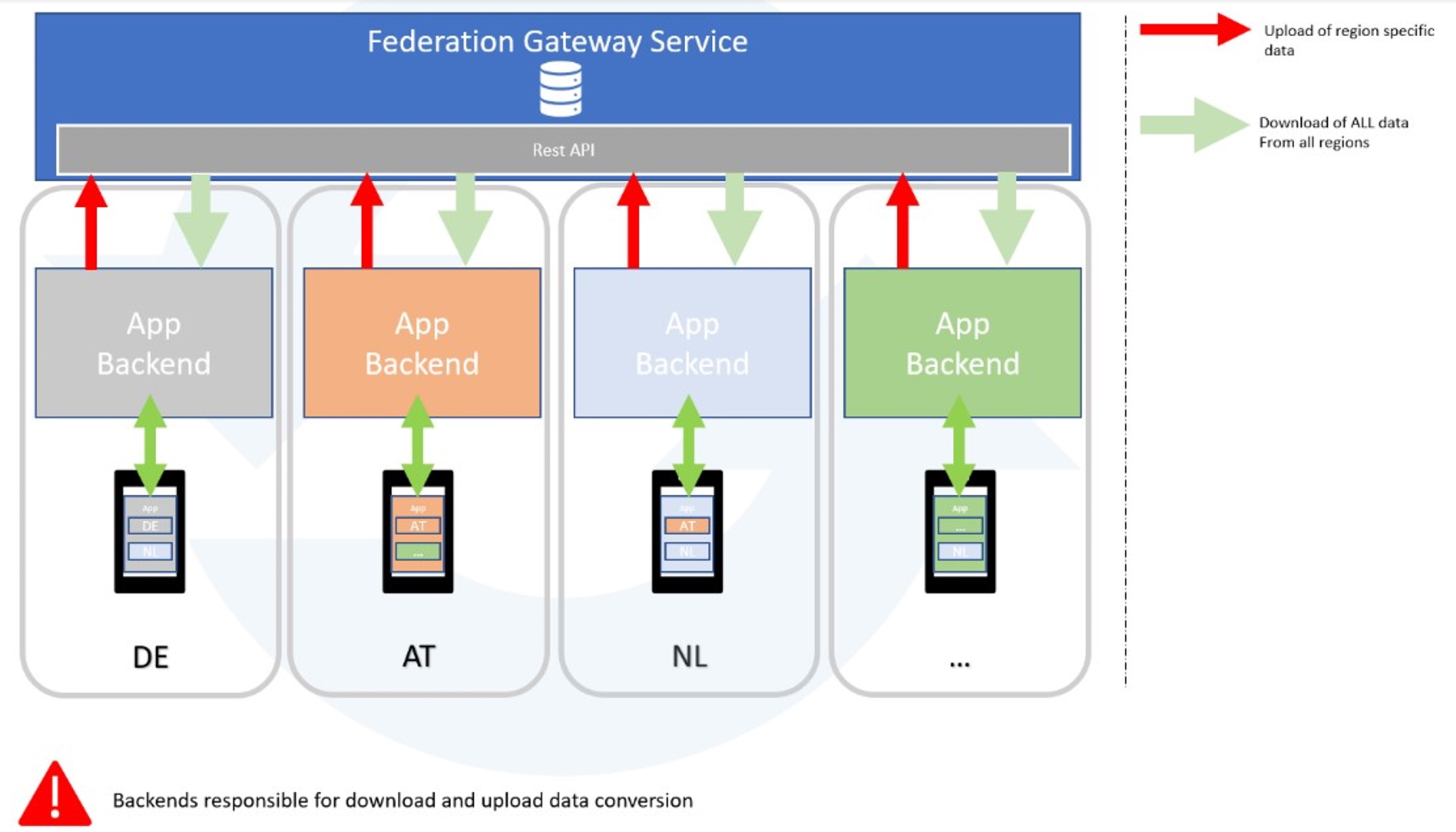 Figure 15: High-level EFGS overview