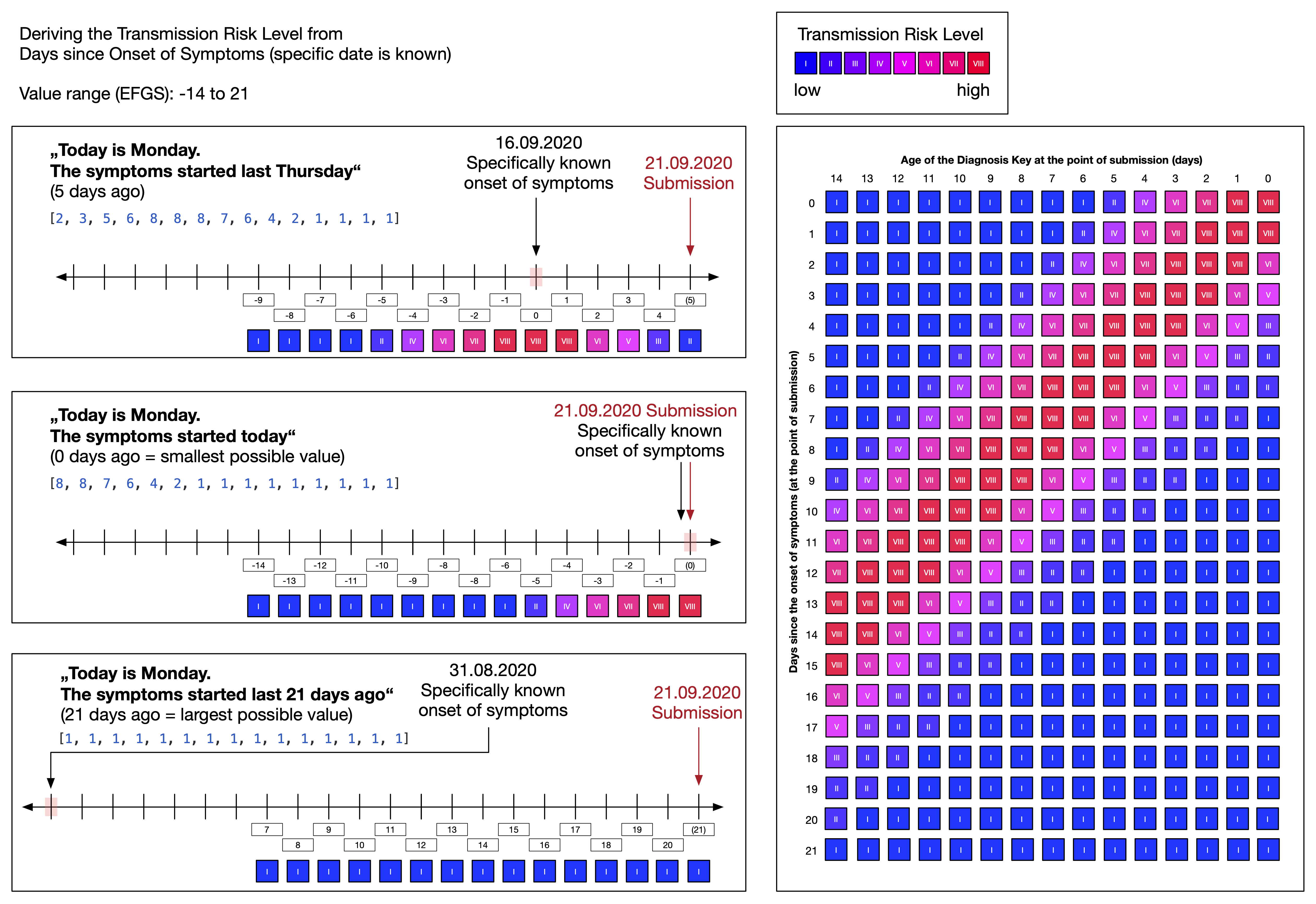 Figure 21: Determine DSOS for 'Specific date'