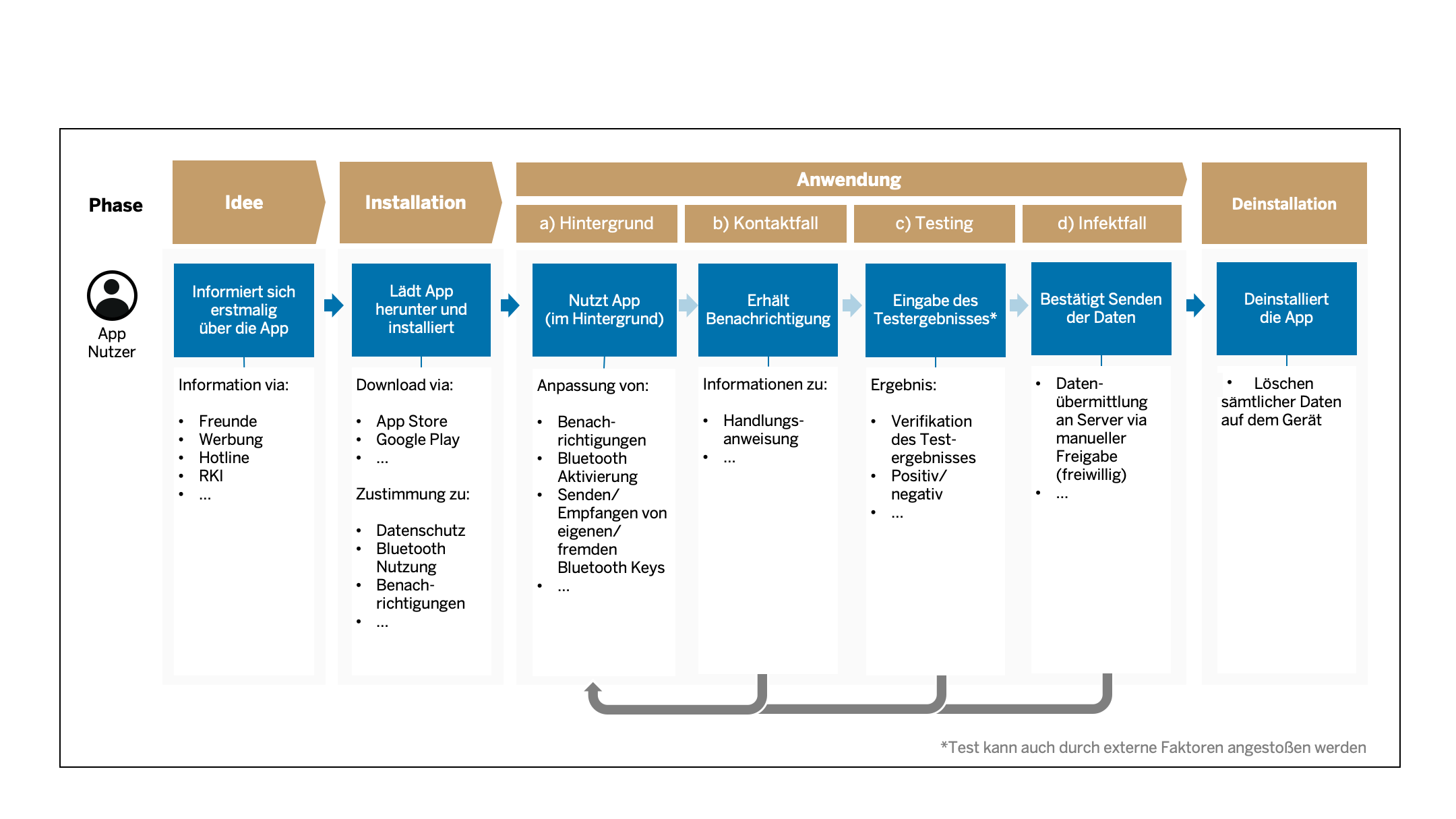 Abbildung 5: User Journey