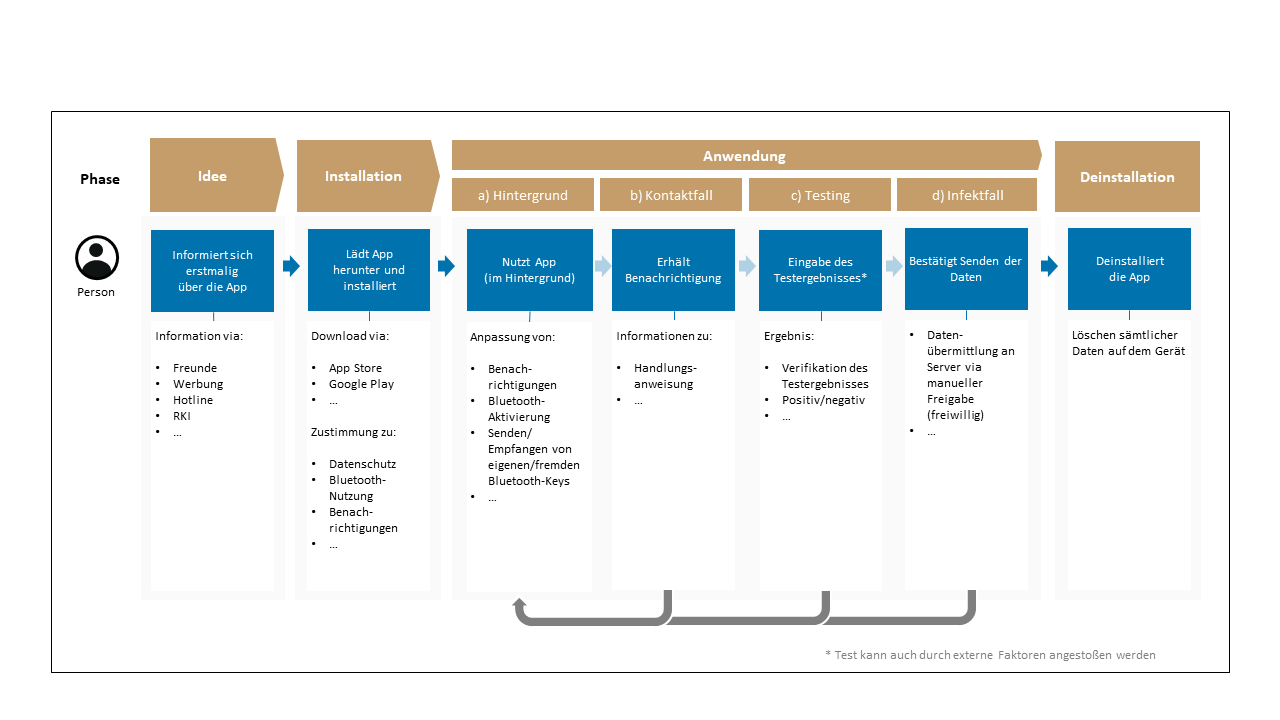 Abbildung 1: User Journey