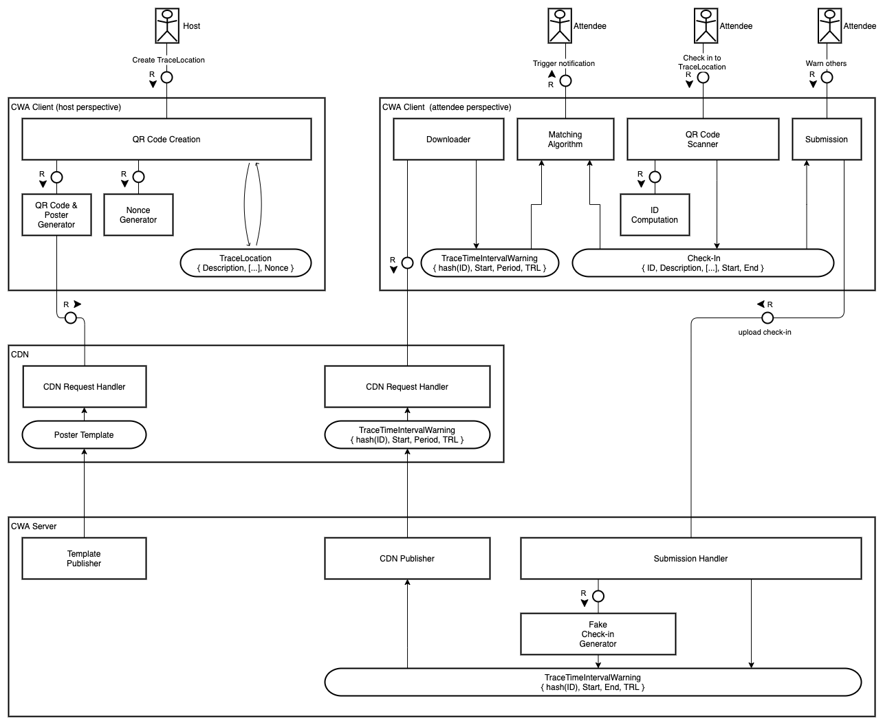 TAM Diagram for Event Registration