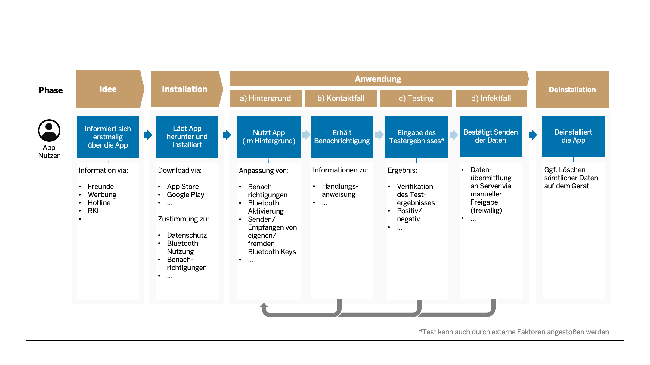 Abbildung 5: User Journey