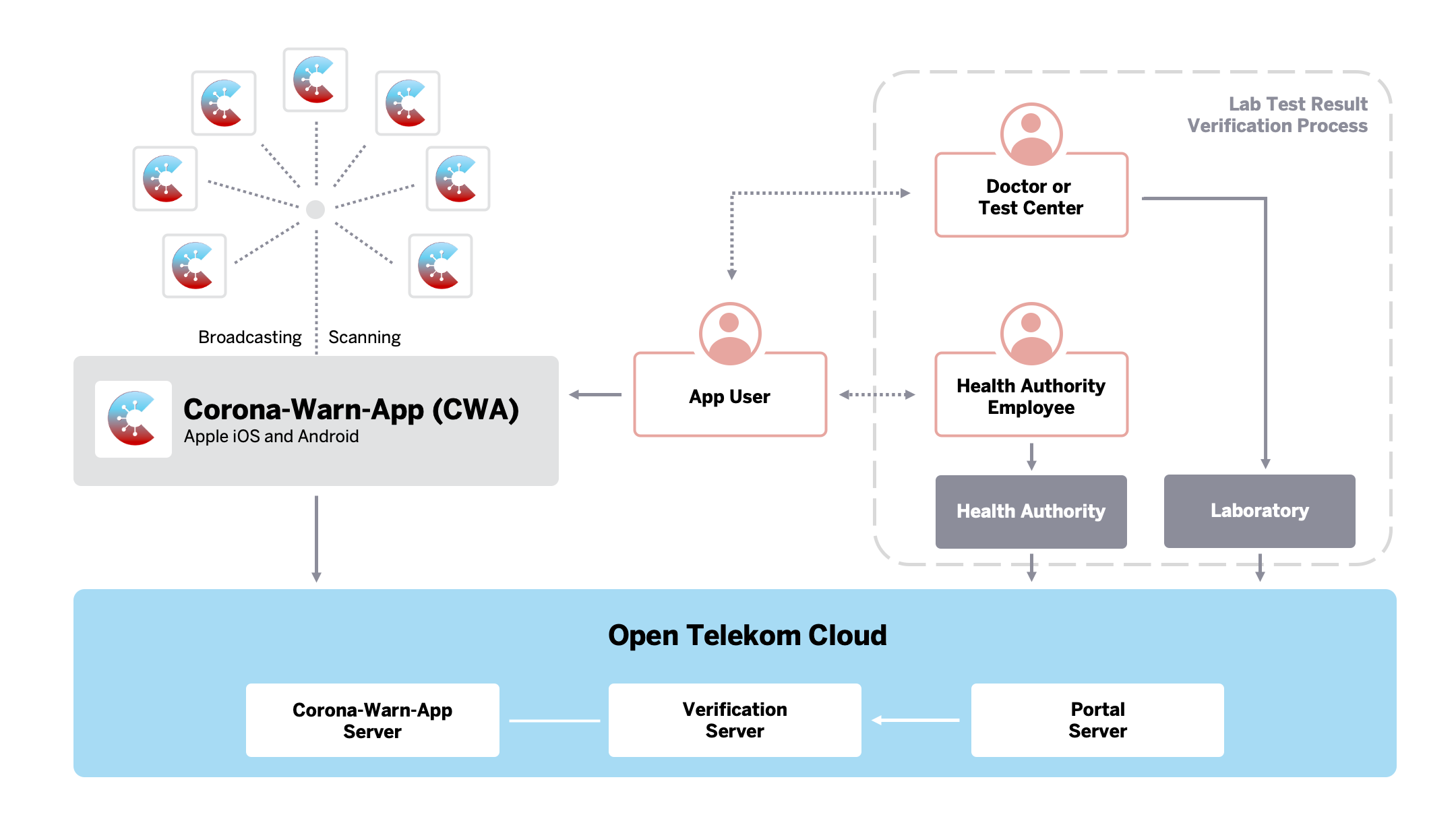 Corona-Warn-App Components