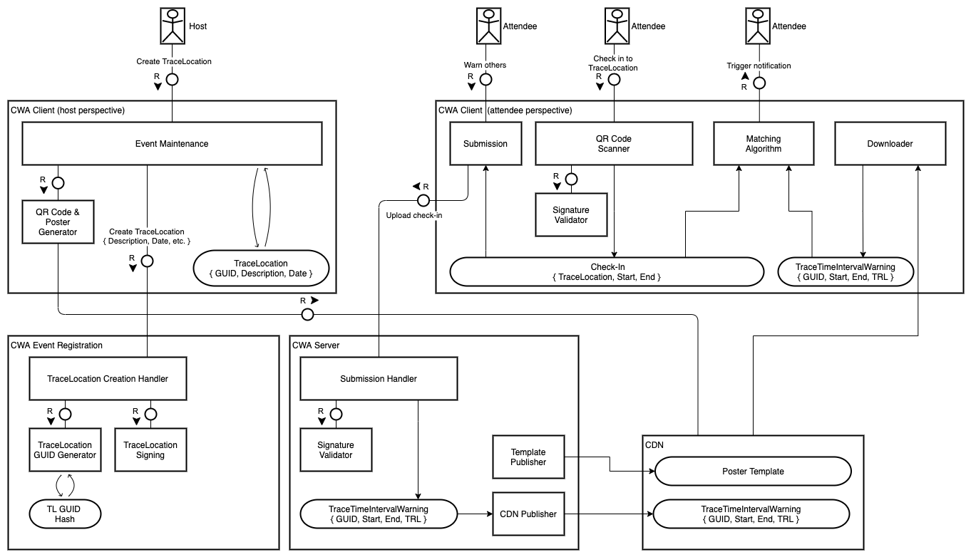 TAM Diagram for Event Registration