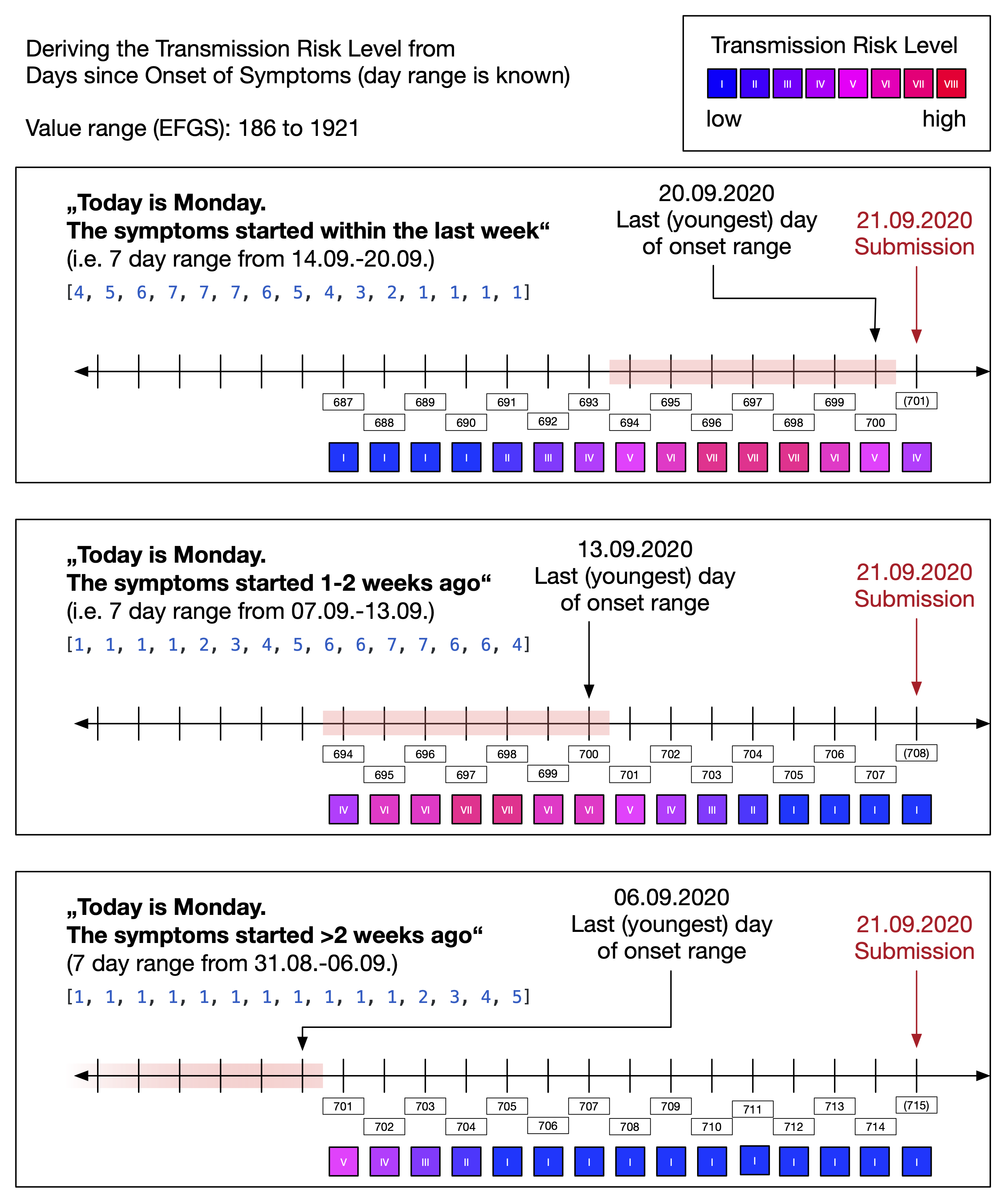 Figure 20: Determine DSOS for 'Date range'