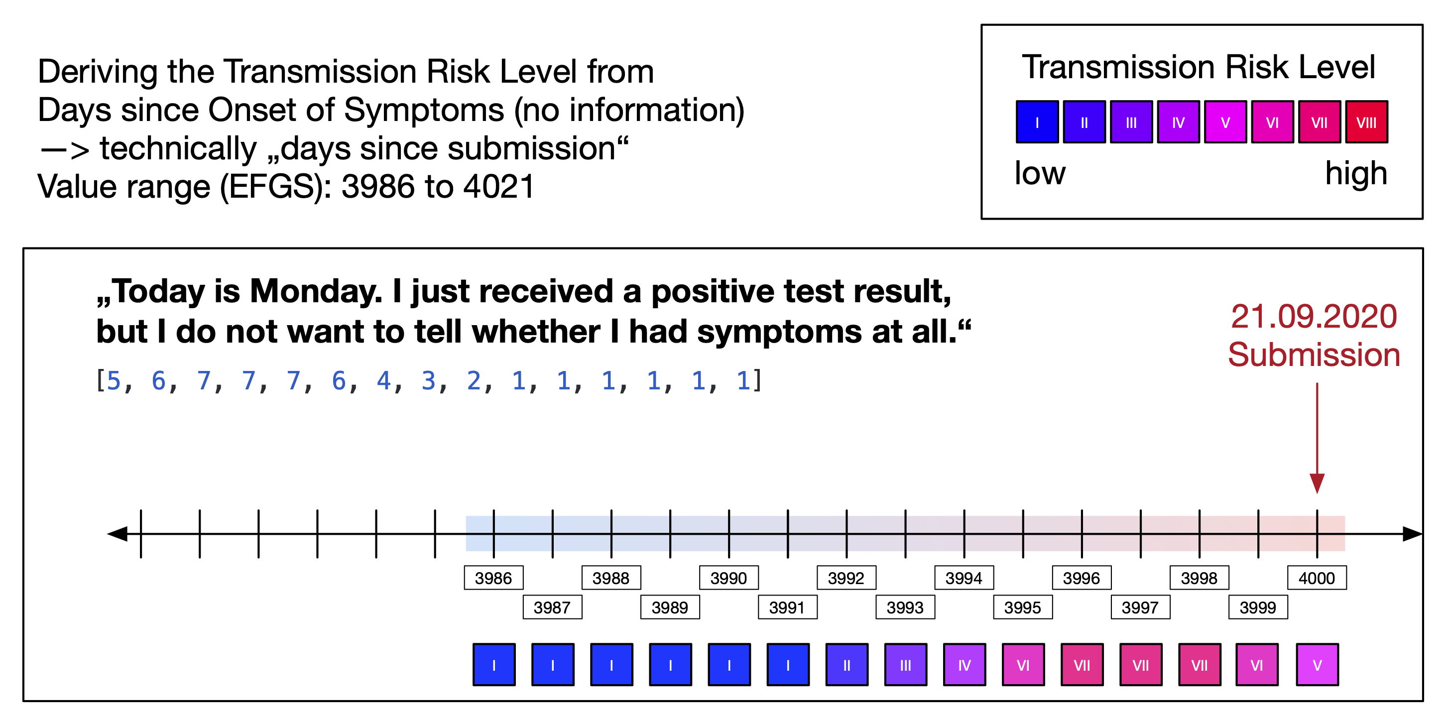 Figure 17: Determine DSOS for 'No information'