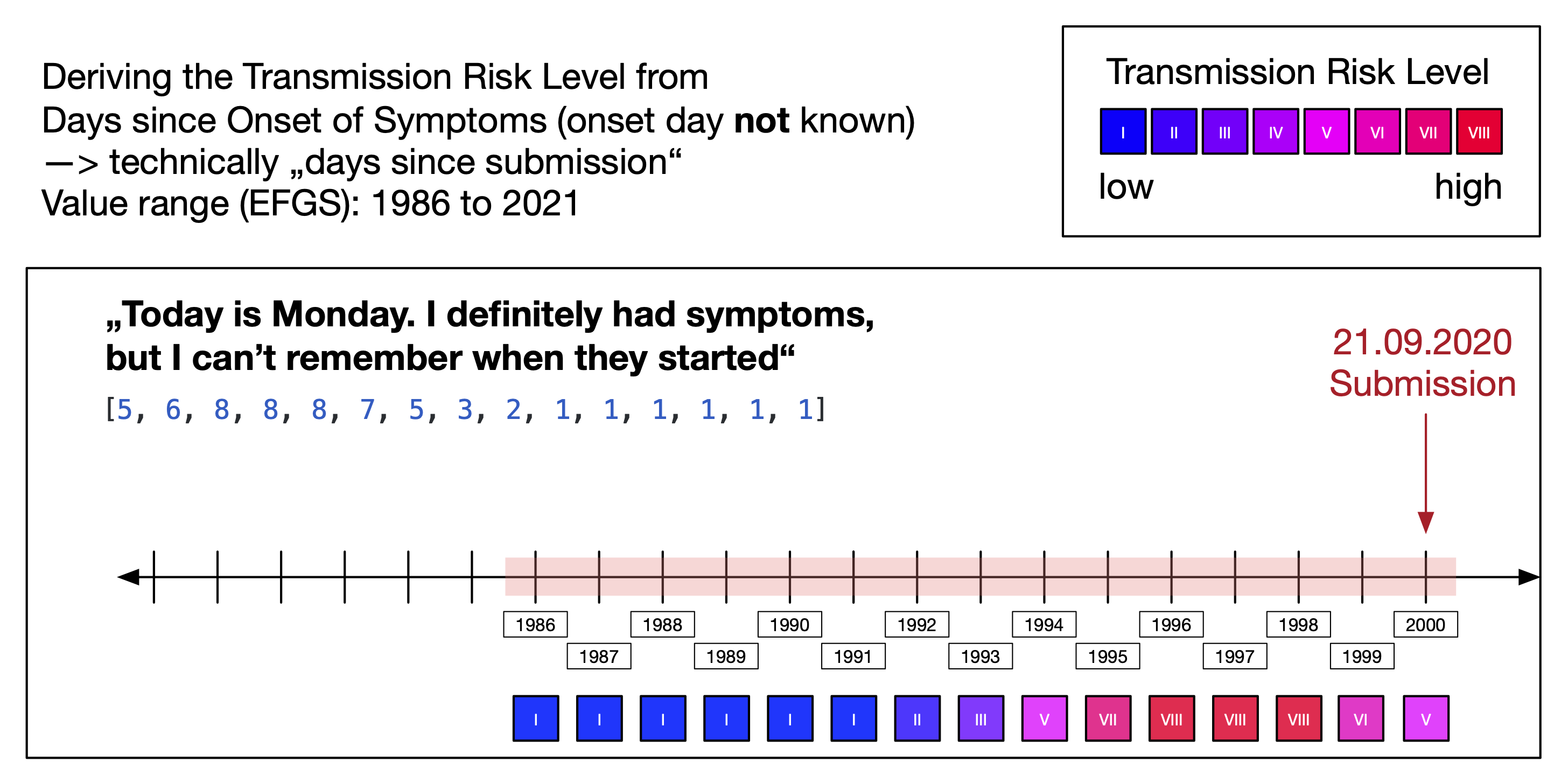 Figure 19: Determine DSOS for 'No date information'